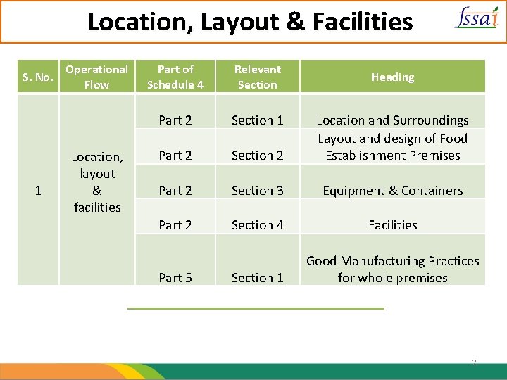 Location, Layout & Facilities S. No. 1 Operational Flow Location, layout & facilities Part