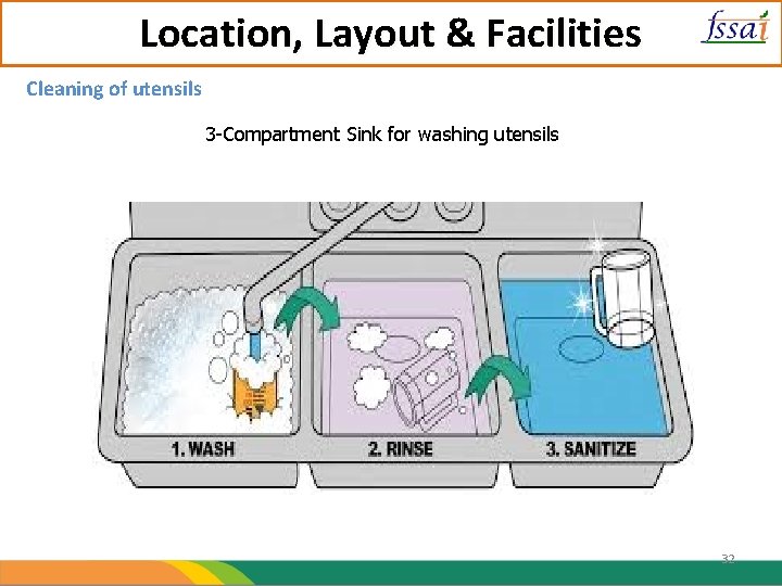 Location, Layout & Facilities Cleaning of utensils 3 -Compartment Sink for washing utensils 32