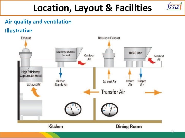 Location, Layout & Facilities Air quality and ventilation Illustrative 43 