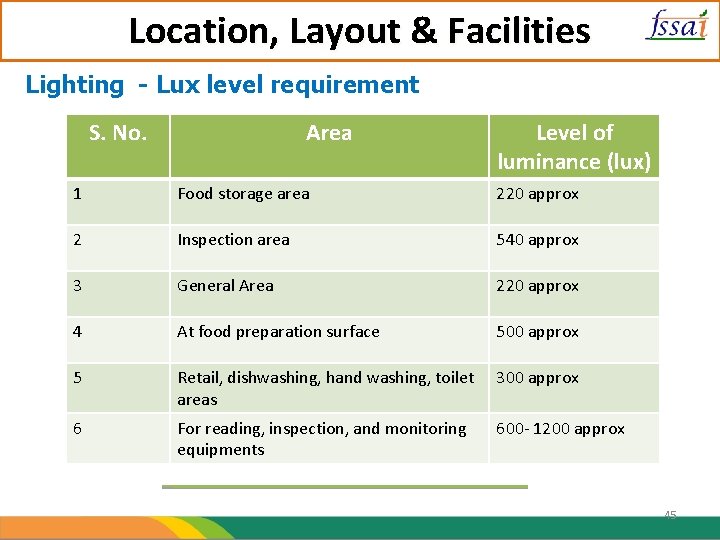 Location, Layout & Facilities Lighting - Lux level requirement S. No. Area Level of