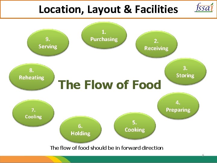 Location, Layout & Facilities 1. Purchasing 9. Serving 8. Reheating 2. Receiving The Flow