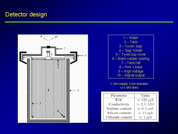 Detector design 1 – Water 2 – Tank 3 – Tyvek ‘bag’ 4 –