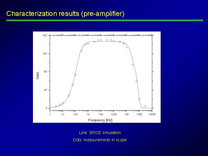 Characterization results (pre-amplifier) Line: SPICE simulation Dots: measurements in scope 9 