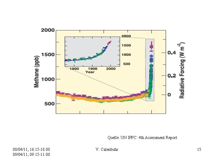 Quelle: UN IPPC: 4 th Assessment Report 08/04/11, 16: 15 -18: 00 09/04/11, 09: