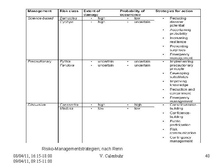 Risiko-Managementstrategien; nach Renn 08/04/11, 16: 15 -18: 00 09/04/11, 09: 15 -11: 00 V.