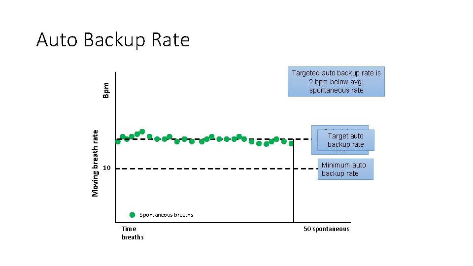 Auto Backup Rate Moving breath rate Bpm Targeted auto backup rate is 2 bpm
