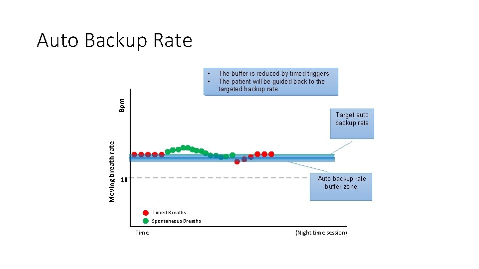 Auto Backup Rate Moving breath rate Bpm • The is reduced triggers Thebuffer auto