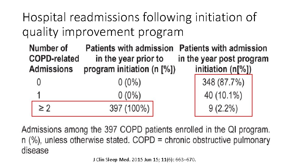 Hospital readmissions following initiation of quality improvement program J Clin Sleep Med. 2015 Jun