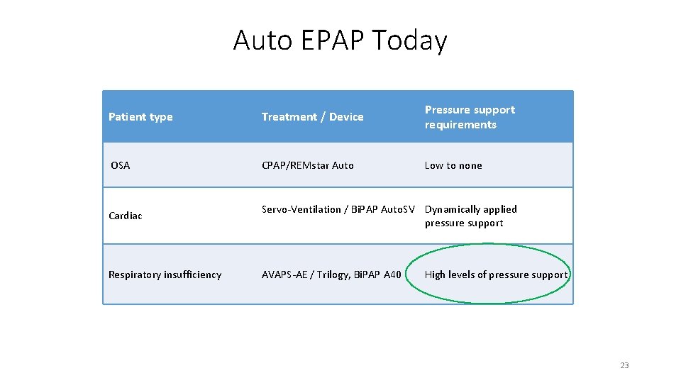 Auto EPAP Today Patient type Treatment / Device Pressure support requirements OSA CPAP/REMstar Auto