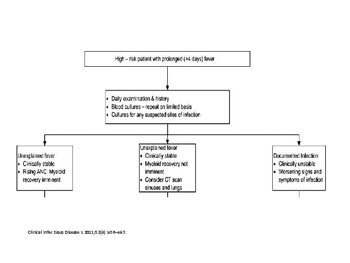 Clinical Infec tious Disease s 2011; 52(4) : e 56–e 93 