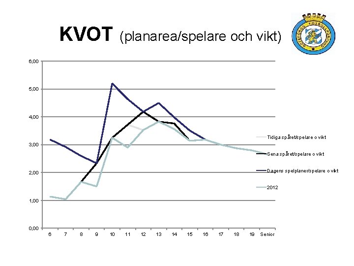 KVOT (planarea/spelare och vikt) 6, 00 5, 00 4, 00 Tidiga spåret/spelare o vikt