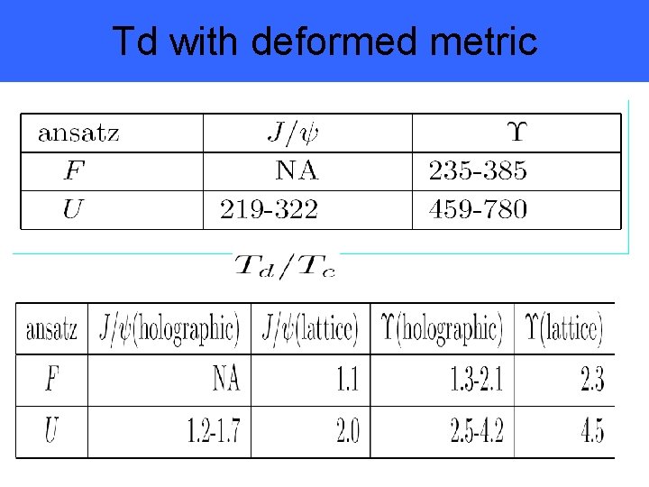 Td with deformed metric 