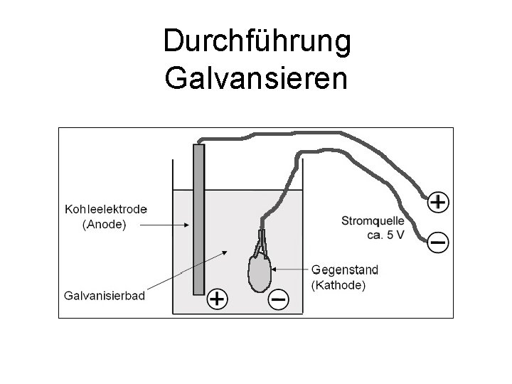 Durchführung Galvansieren 