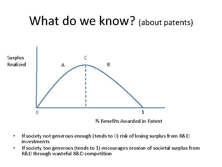 What do we know? (about patents) Surplus Realized C A 0 B 1 %
