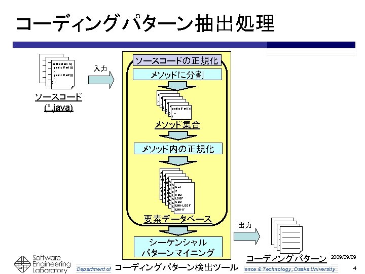 コーディングパターン抽出処理 public class A { public B m 1() { } public B m