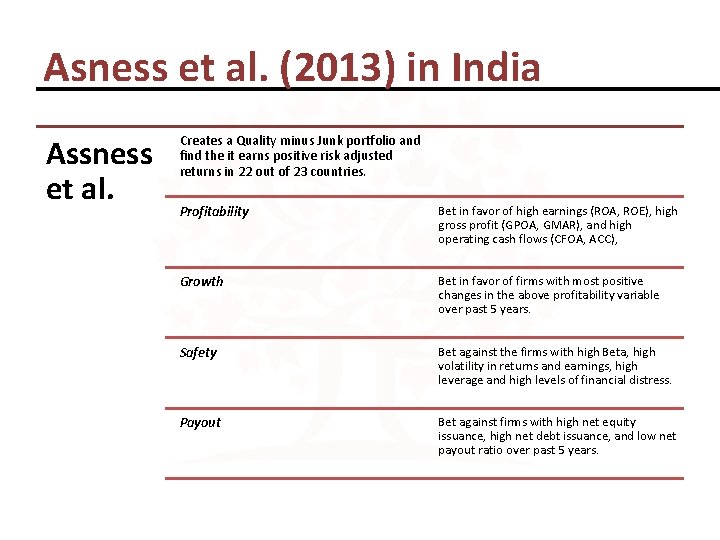 Asness et al. (2013) in India Assness et al. Creates a Quality minus Junk