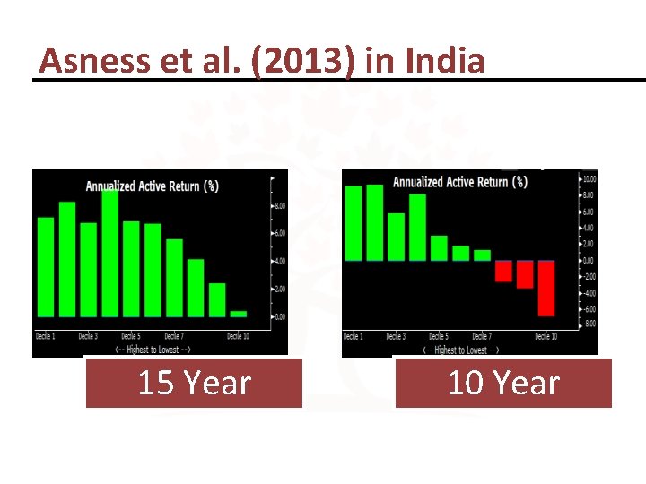 Asness et al. (2013) in India 15 Year 10 Year 