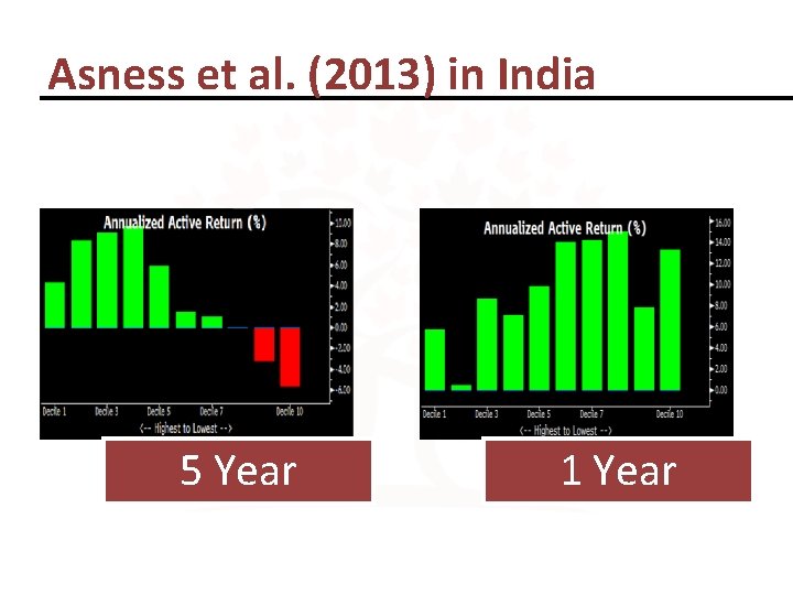 Asness et al. (2013) in India 5 Year 1 Year 