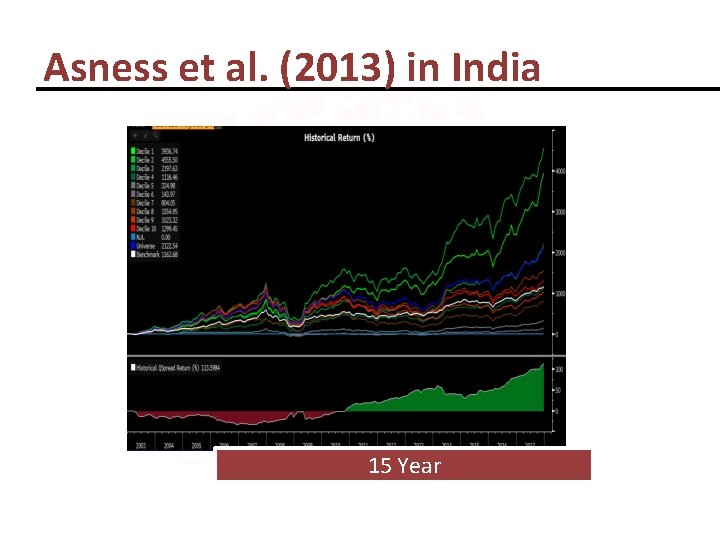 Asness et al. (2013) in India 15 Year 
