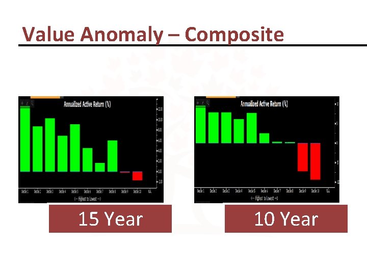 Value Anomaly – Composite 15 Year 10 Year 