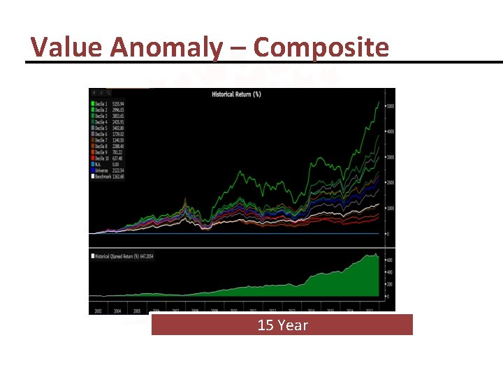 Value Anomaly – Composite 15 Year 