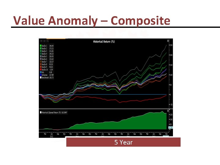 Value Anomaly – Composite 5 Year 