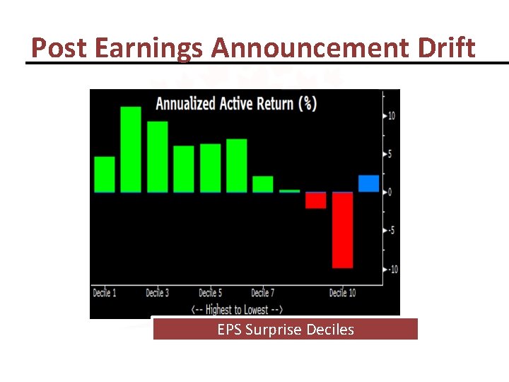 Post Earnings Announcement Drift EPS Surprise Deciles 