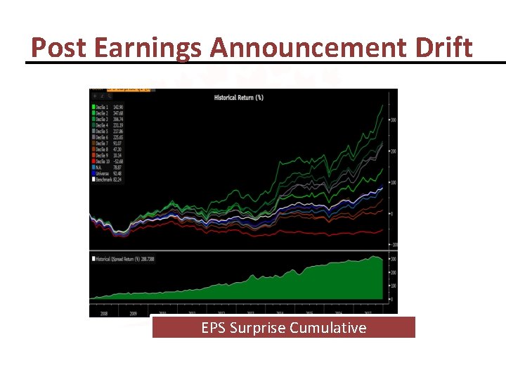 Post Earnings Announcement Drift EPS Surprise Cumulative 
