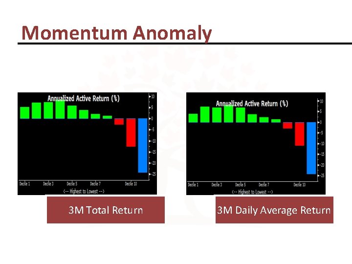 Momentum Anomaly 3 M Total Return 3 M Daily Average Return 