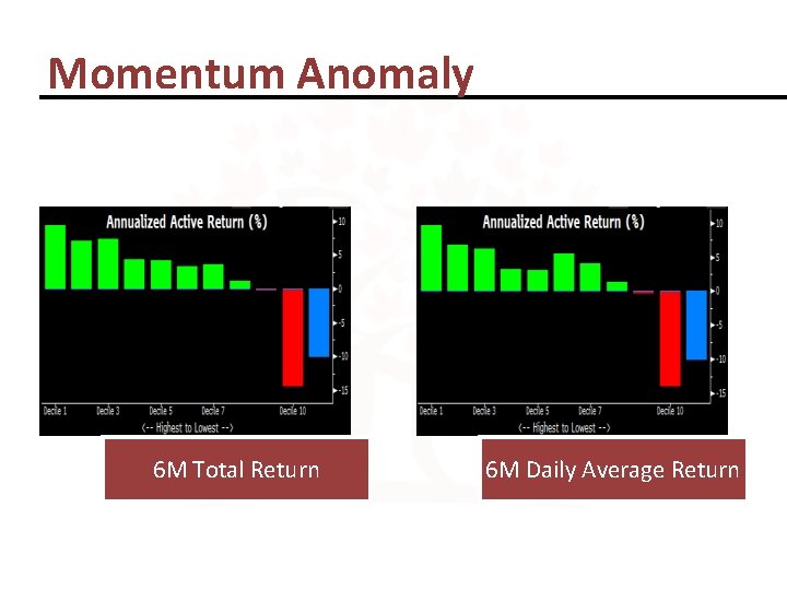 Momentum Anomaly 6 M Total Return 6 M Daily Average Return 