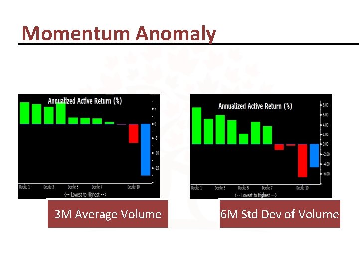 Momentum Anomaly 3 M Average Volume 6 M Std Dev of Volume 