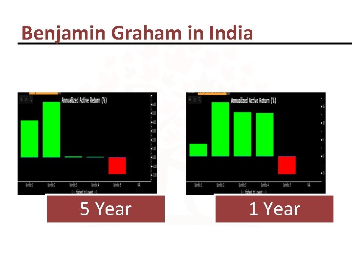 Benjamin Graham in India 5 Year 1 Year 