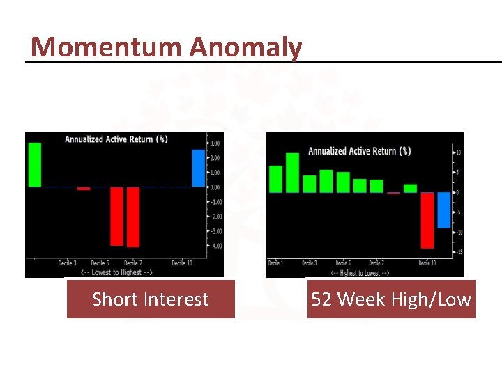 Momentum Anomaly Short Interest 52 Week High/Low 