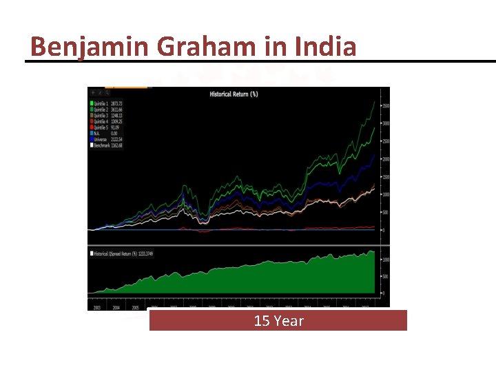 Benjamin Graham in India 15 Year 