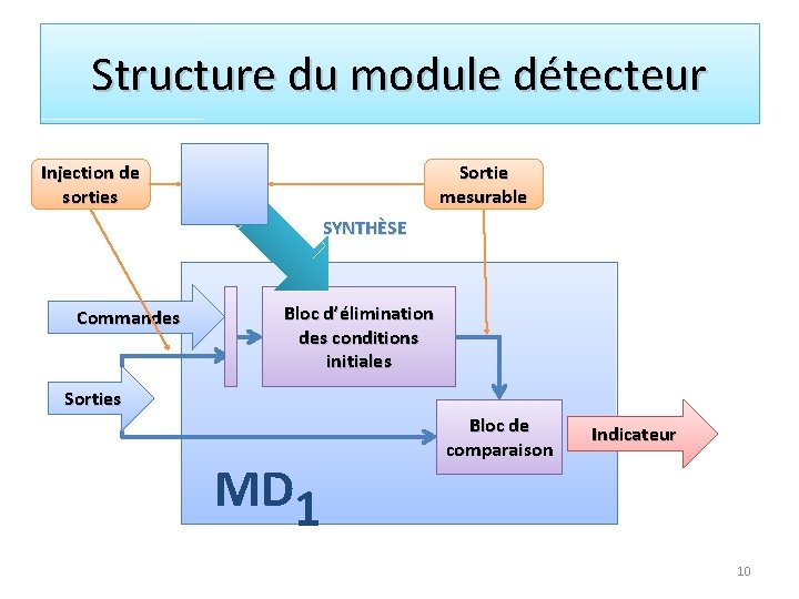 Structure du module détecteur Sortie mesurable Injection de sorties SYNTHÈSE Commandes Bloc d’élimination des