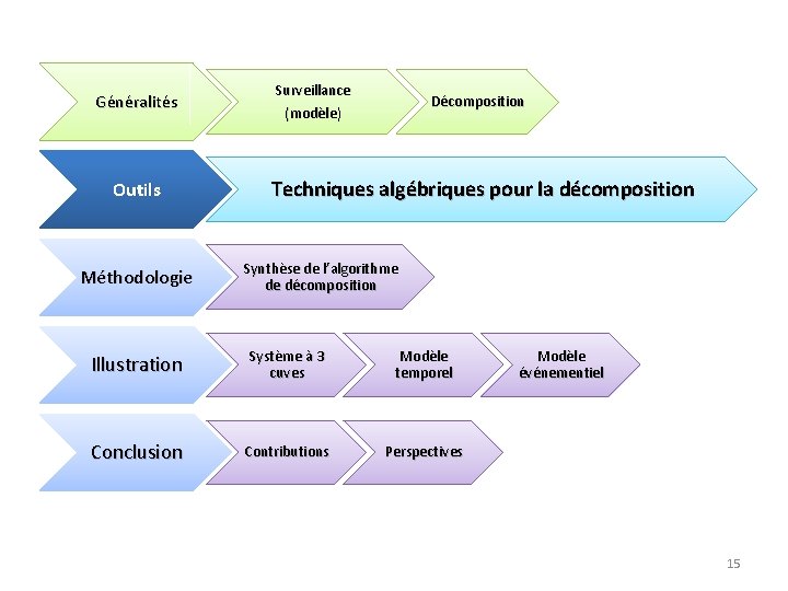 Généralités Outils Méthodologie Surveillance (modèle) Décomposition Techniques algébriques pour la décomposition Synthèse de l’algorithme