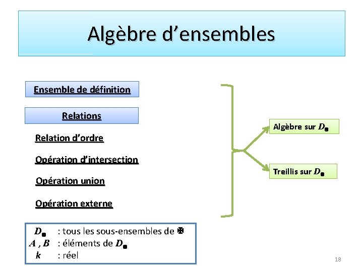 Algèbre d’ensembles Ensemble de définition Relations Relation d’ordre Opération d’intersection Opération union Algèbre sur