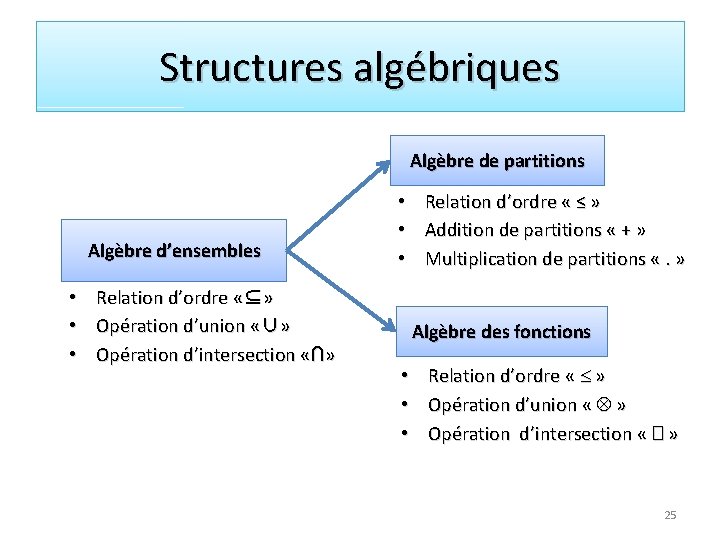 Structures algébriques Algèbre de partitions Algèbre d’ensembles • • • Relation d’ordre «⊆» Opération