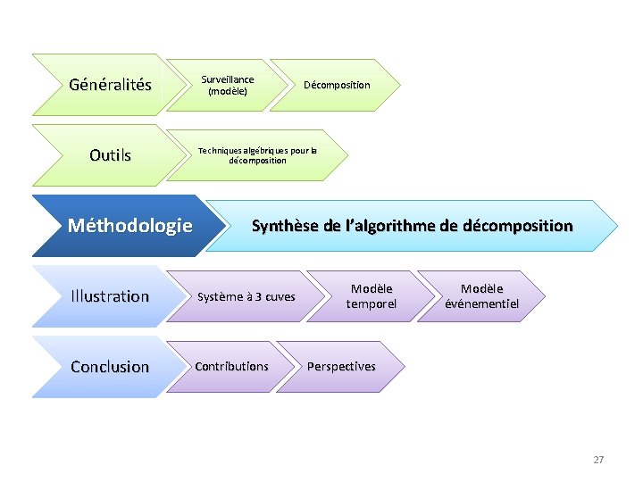 Généralités Outils Méthodologie Surveillance (modèle) Décomposition Techniques algébriques pour la décomposition Synthèse de l’algorithme