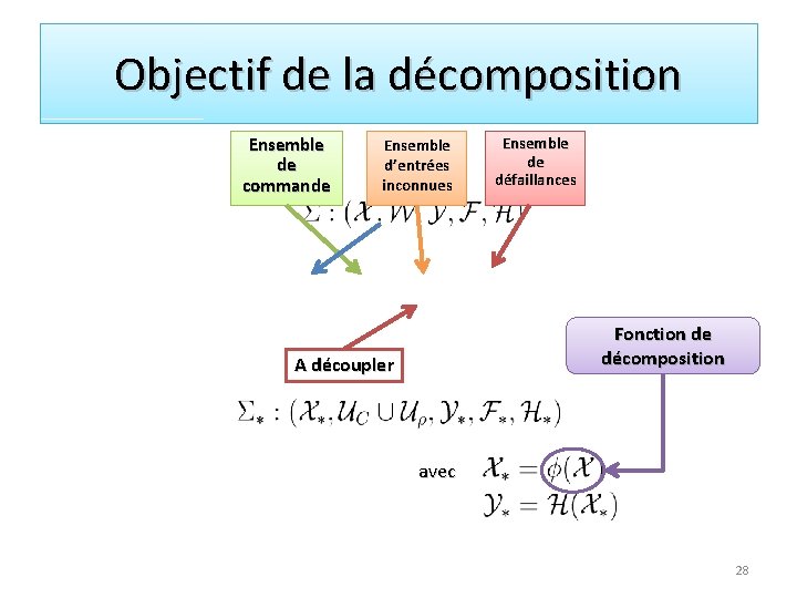 Objectif de la décomposition Ensemble de commande Ensemble d’entrées inconnues Ensemble de défaillances Fonction