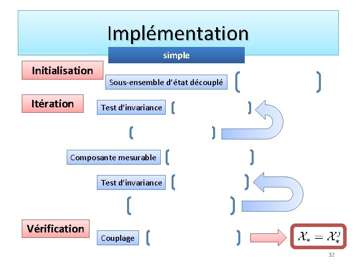 Implémentation simple Initialisation Itération Sous-ensemble d’état découplé Test d’invariance Composante mesurable Test d’invariance Vérification
