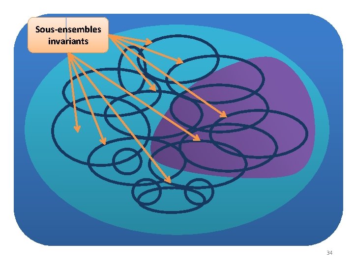 Sous-ensembles invariants 34 