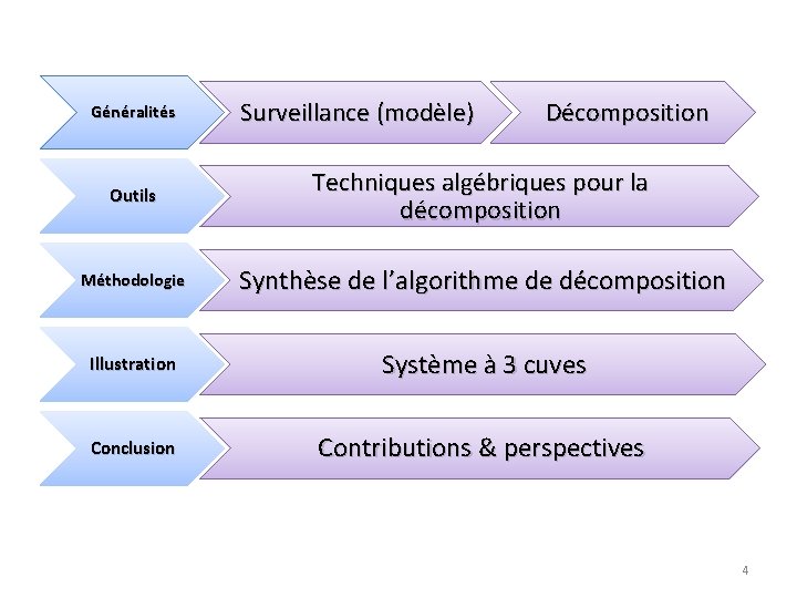 Généralités Surveillance (modèle) Décomposition Outils Techniques algébriques pour la décomposition Méthodologie Synthèse de l’algorithme