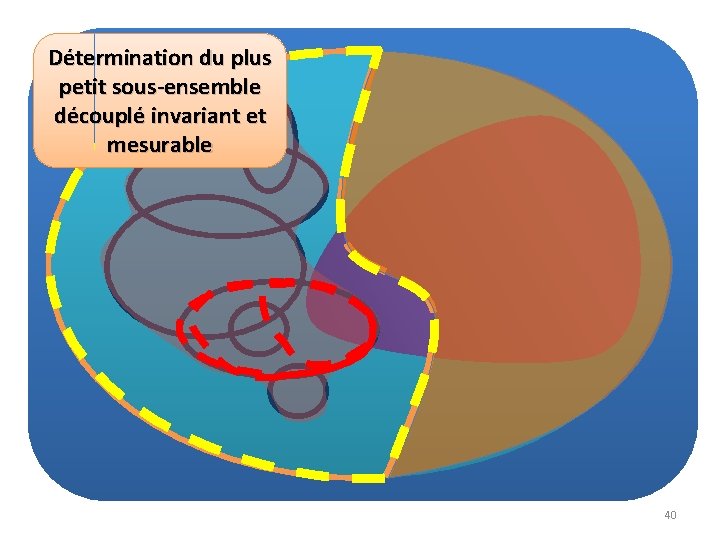 Détermination du plus petit sous-ensemble découplé invariant et mesurable 40 