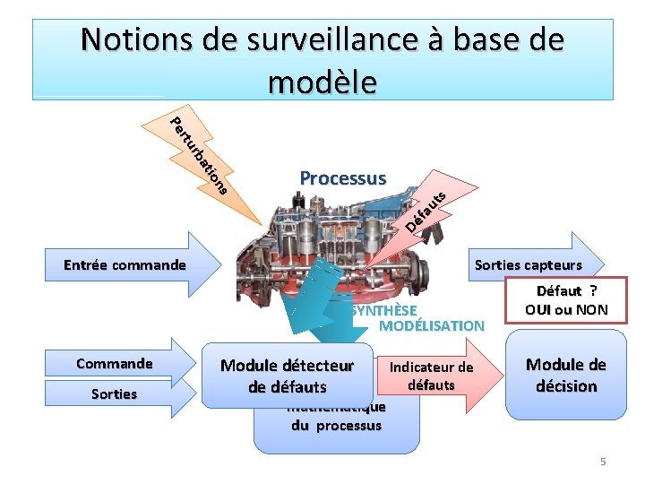 Notions de surveillance à base de modèle Dé fa ut s s on ati