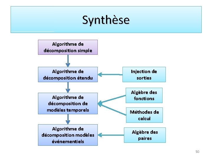 Synthèse Algorithme de décomposition simple Algorithme de décomposition étendu Algorithme de décomposition de modèles