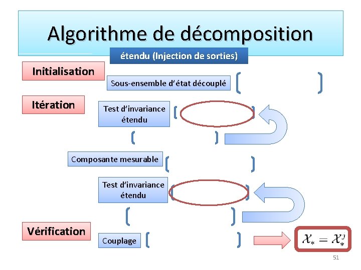 Algorithme de décomposition étendu (Injection de sorties) Initialisation Itération Sous-ensemble d’état découplé Test d’invariance