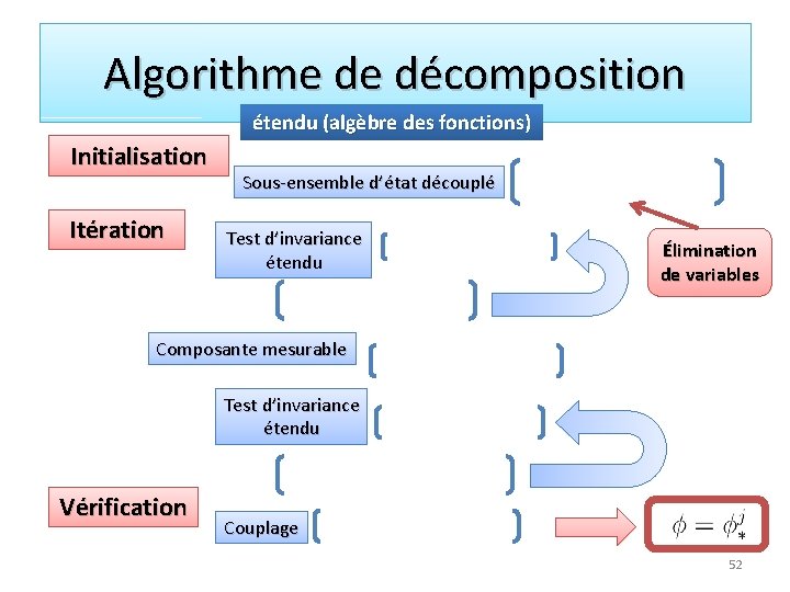 Algorithme de décomposition étendu (algèbre des fonctions) Initialisation Itération Sous-ensemble d’état découplé Test d’invariance