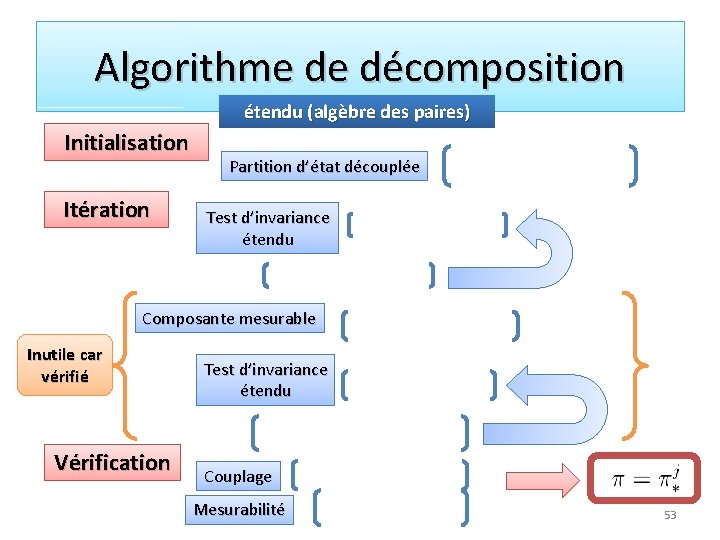 Algorithme de décomposition étendu (algèbre des paires) Initialisation Itération Partition d’état découplée Test d’invariance