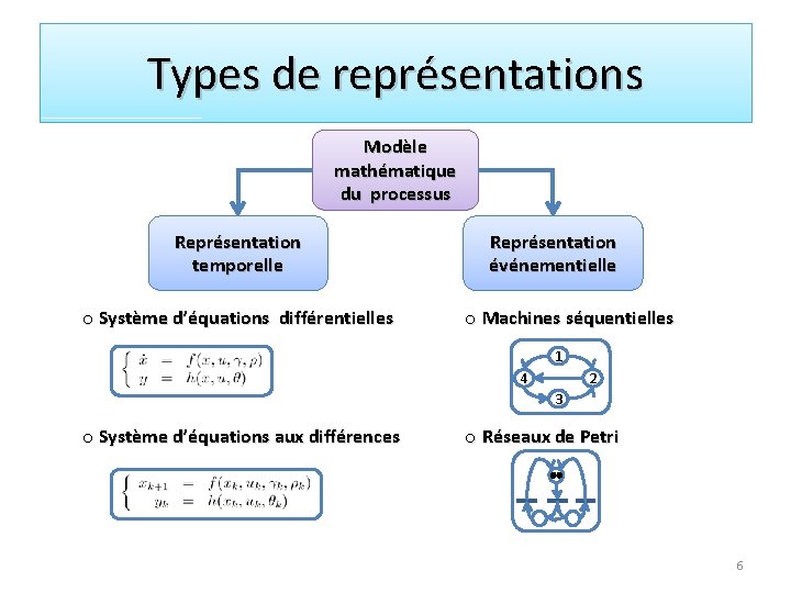 Types de représentations Modèle mathématique du processus Représentation temporelle o Système d’équations différentielles Représentation